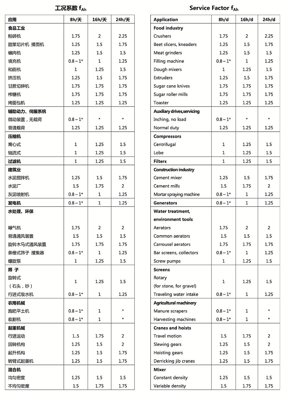 減速機(jī)工況系數(shù)表1