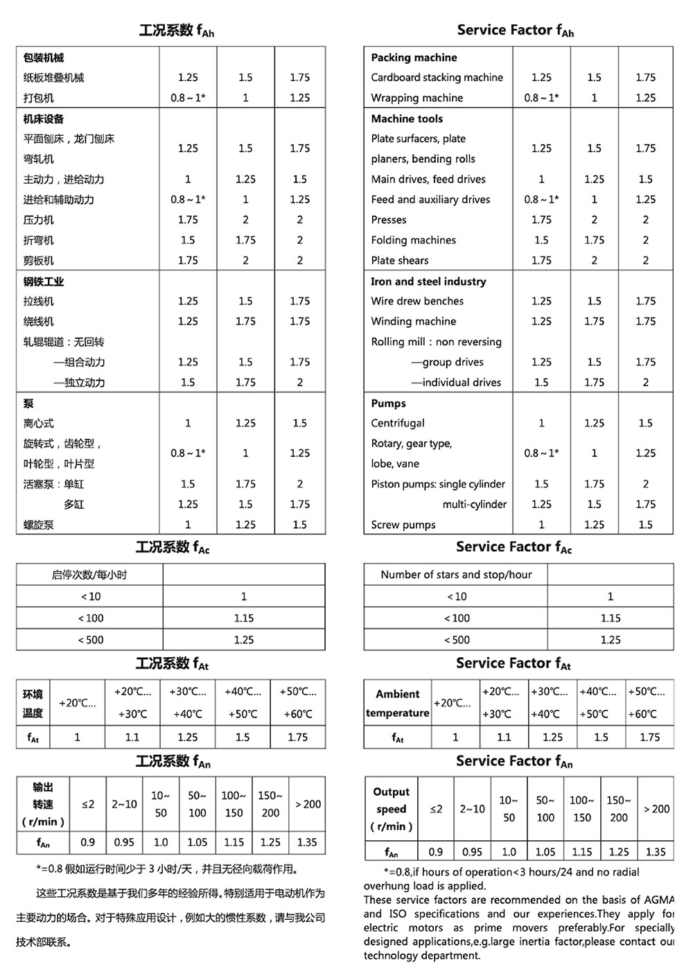 減速機(jī)工況系數(shù)表3